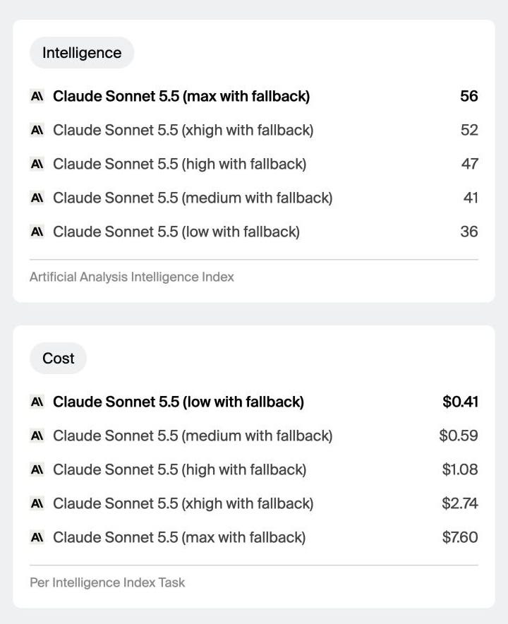 effort 단계별 점수(위)와 과제당 비용(아래) https://artificialanalysis.ai/models/releases/claude-sonnet-5-5