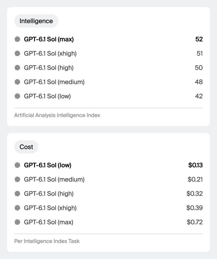 단계별 점수(위)와 과제당 비용(아래) https://artificialanalysis.ai/models/releases/gpt-6-1-sol