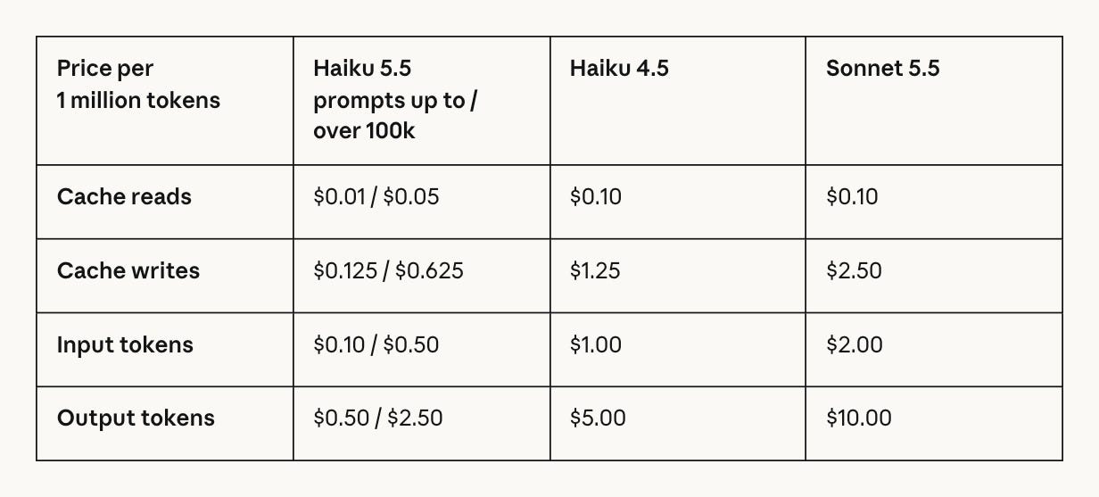 Anthropic이 공개한 가격표입니다. Haiku 5.5 칸의 앞 숫자가 10만 토큰 이하, 뒤 숫자가 그보다 길 때 값입니다.