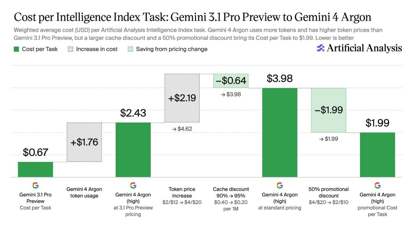 이전 Gemini 3.1 Pro Preview(0.67달러)에서 Argon(1.99달러)까지 과제당 비용이 바뀌는 과정입니다. 토큰을 더 쓰고(+1.76달러) 단가도 올랐는데(+2.19달러), 캐시 할인과 출시 할인으로 내려왔습니다.