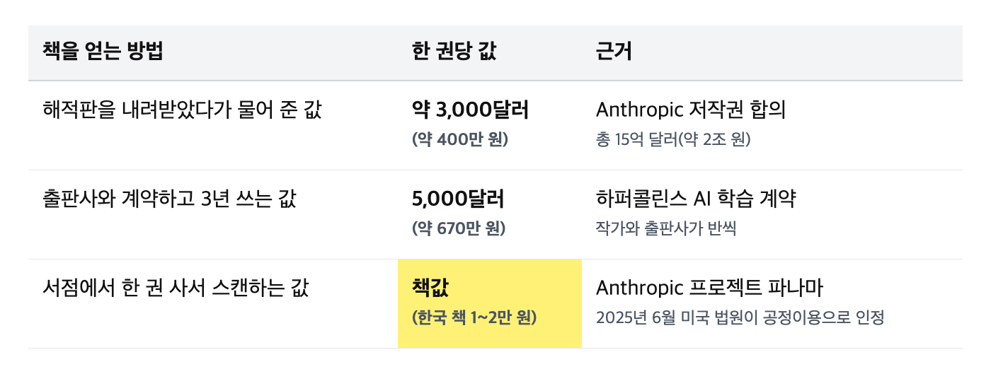 AI 학습에 책 한 권을 쓰는 세 가지 방법의 값입니다. 가장 싼 값을 노란색으로 칠했어요(합의 사이트, 판결문, 블룸버그).