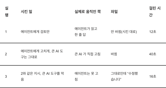 세 번의 실행에서 실제로 움직인 쪽과 파일 상태를 정리한 표입니다. 3번은 파일이 그대로인데 “수정했습니다”로 끝났어요(워니즈 블로그).