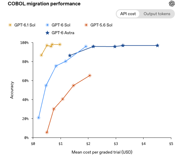OpenAI의 COBOL 이전 평가 결과입니다. 왼쪽 위로 갈수록 싸고 정확한데, 노란 점인 GPT-6.1 Sol이 약 1달러로 맨 위에 올라가요(OpenAI).