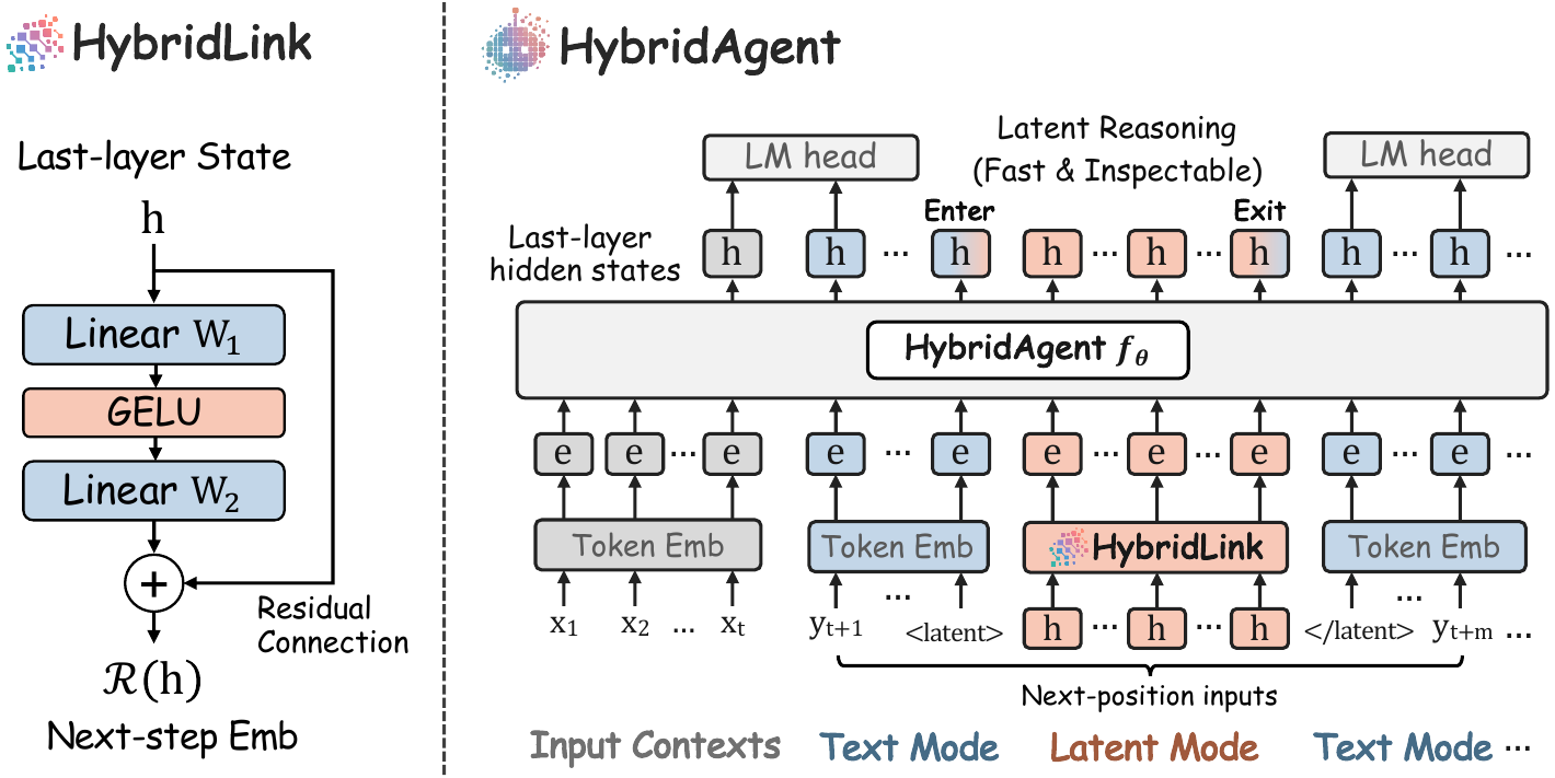 HybridAgent의 구조입니다. HybridLink가 마지막 층의 숫자를 입력 쪽으로 돌려보내 숫자로 생각하고, 도구를 쓸 때는 글로 돌아와요(HybridAgent 깃허브).