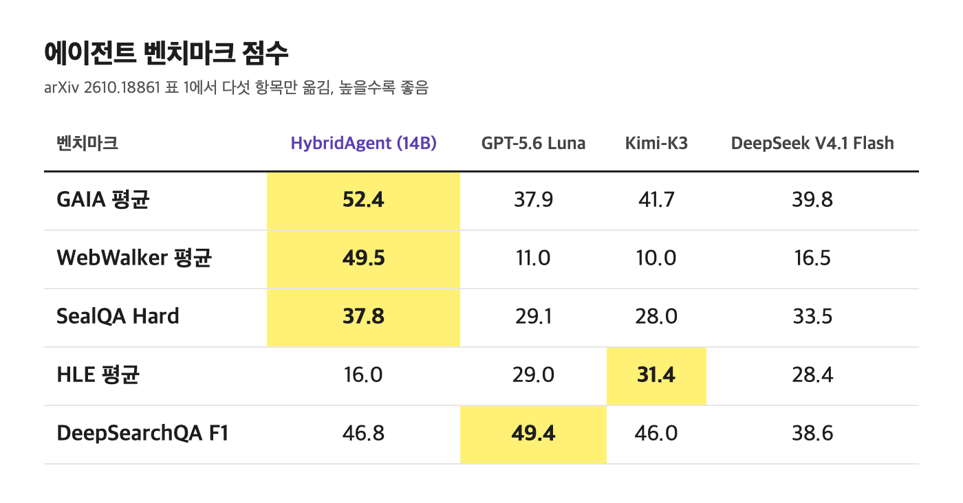 에이전트 벤치마크 다섯 개의 점수입니다. 줄마다 가장 높은 점수를 노란색으로 칠했어요(arXiv 2610.18861 표 1).