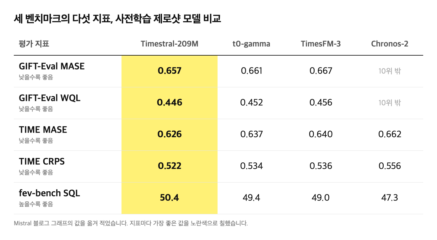 Mistral 블로그 그래프에 나온 값을 옮겨 적은 표입니다. 지표마다 가장 좋은 값을 노란색으로 칠했고, Chronos-2는 GIFT-Eval 상위 10개 그래프에 없어요(Mistral 블로그).
