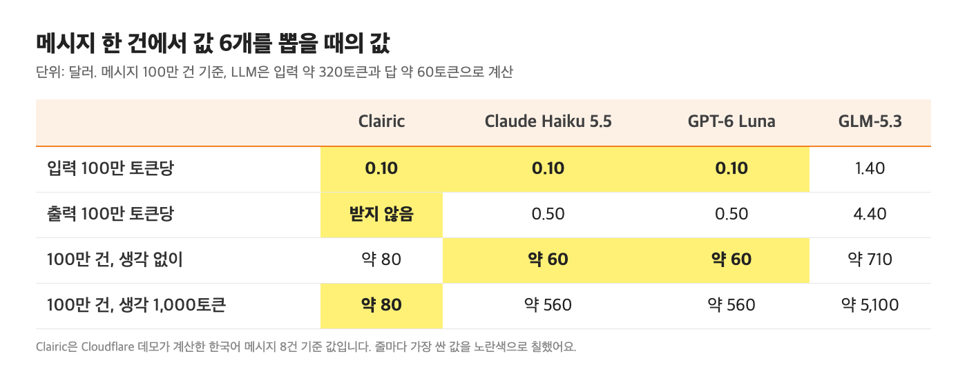 메시지 한 건에서 값 6개를 뽑을 때 드는 값을 계산한 표입니다. LLM 토큰 수는 GPT 계열 토크나이저(o200k)로 센 값이라 Claude Haiku 5.5에서는 조금 다를 수 있고, 줄마다 가장 싼 값을 노란색으로 칠했어요(Anthropic, OpenAI 가격표, Cloudflare 데모).