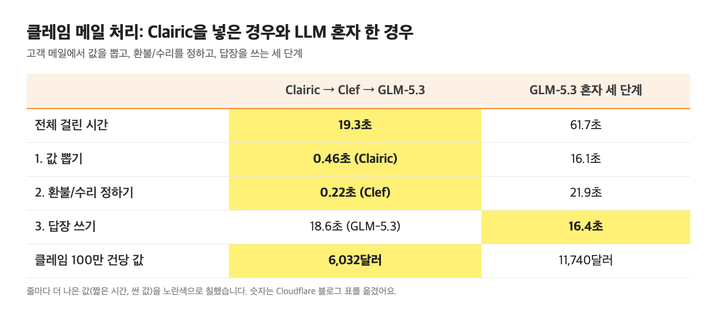 Cloudflare가 클레임 메일 처리를 두 방식으로 돌려 잰 숫자를 옮겨 그린 표입니다. 줄마다 더 나은 값을 노란색으로 칠했어요(Cloudflare 블로그).