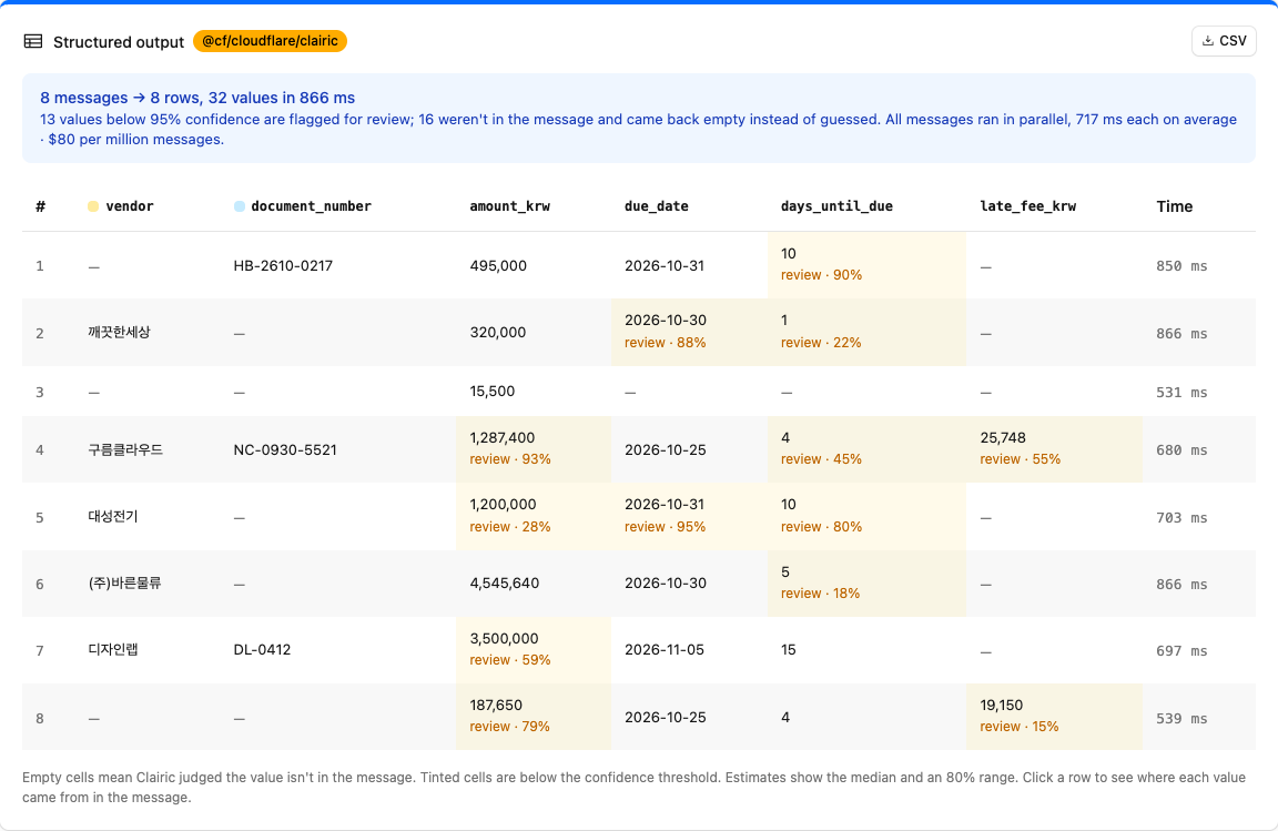 Cloudflare 데모 페이지에서 한국어 메시지 8건으로 값 6개씩을 뽑은 결과입니다. 노랗게 칠한 칸은 신뢰도 95% 아래라 검토가 필요하다고 표시된 값이에요(Cloudflare 데모).