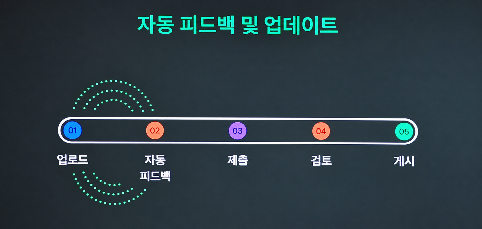 플러그인 배포 과정입니다. 업로드와 자동 피드백을 반복한 뒤 제출, 검토, 게시로 이어져요(DevDay Exchange Seoul 현장 슬라이드, AI 가독성 보정/재구성, 글자와 도식은 원본 사진과 대조).