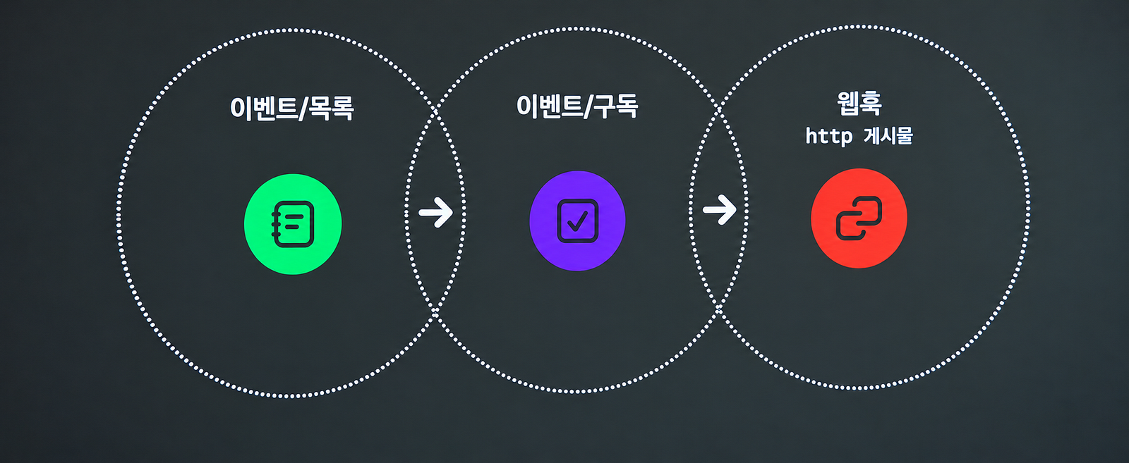 MCP 이벤트 흐름입니다. 이벤트 목록 확인, 구독, 웹훅 전달 순서로 이어져요. 화면 글자는 번역 표기이고 실제 메서드는 events/list, events/subscribe입니다(DevDay Exchange Seoul 현장 슬라이드, AI 가독성 보정/재구성, 글자와 도식은 원본 사진과 대조).
