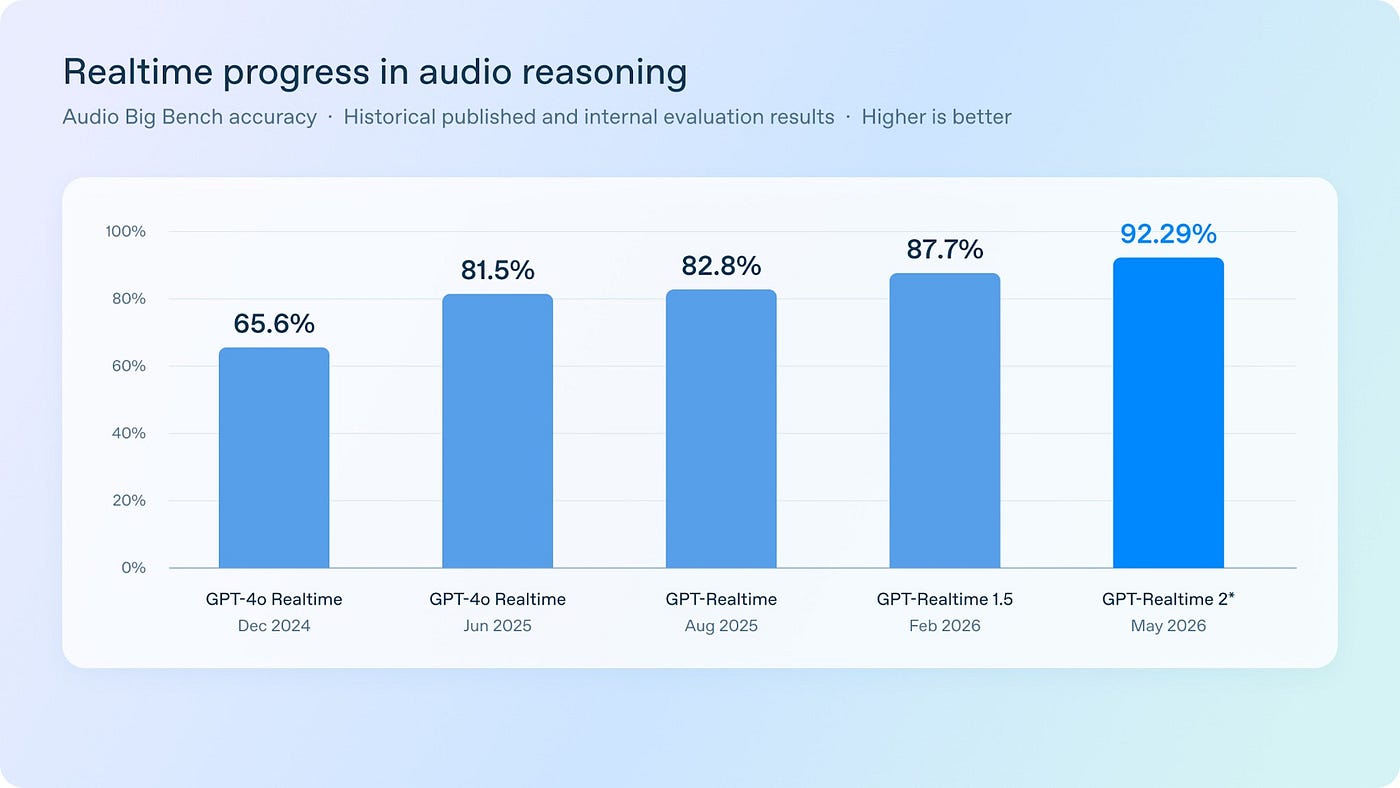 OpenAI 실시간 음성 모델의 Audio Big Bench 정확도입니다. GPT-4o Realtime 65.6%(2024년 12월)에서 GPT-Realtime 2 92.29%(2026년 5월)까지 올랐어요. 통신사 핵심 평가와는 별개인 벤치마크입니다(OpenAI).
