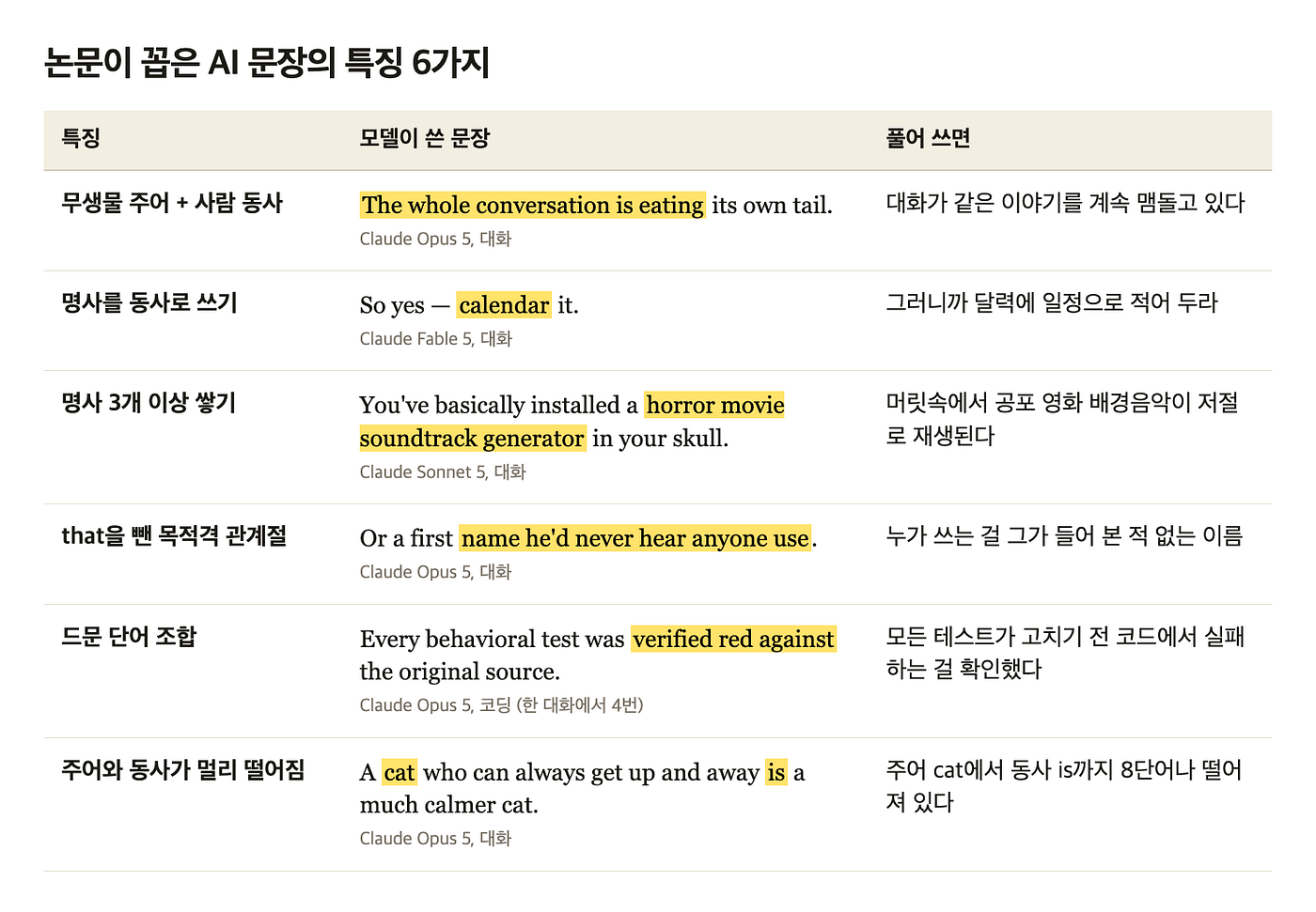 논문이 꼽은 AI 문장의 특징 6가지와 모델이 실제로 쓴 문장입니다. 예문은 논문 그림 1과 표 2에서 옮기고, 오른쪽 풀이는 우리말로 덧붙였어요(arXiv 2610.29162).