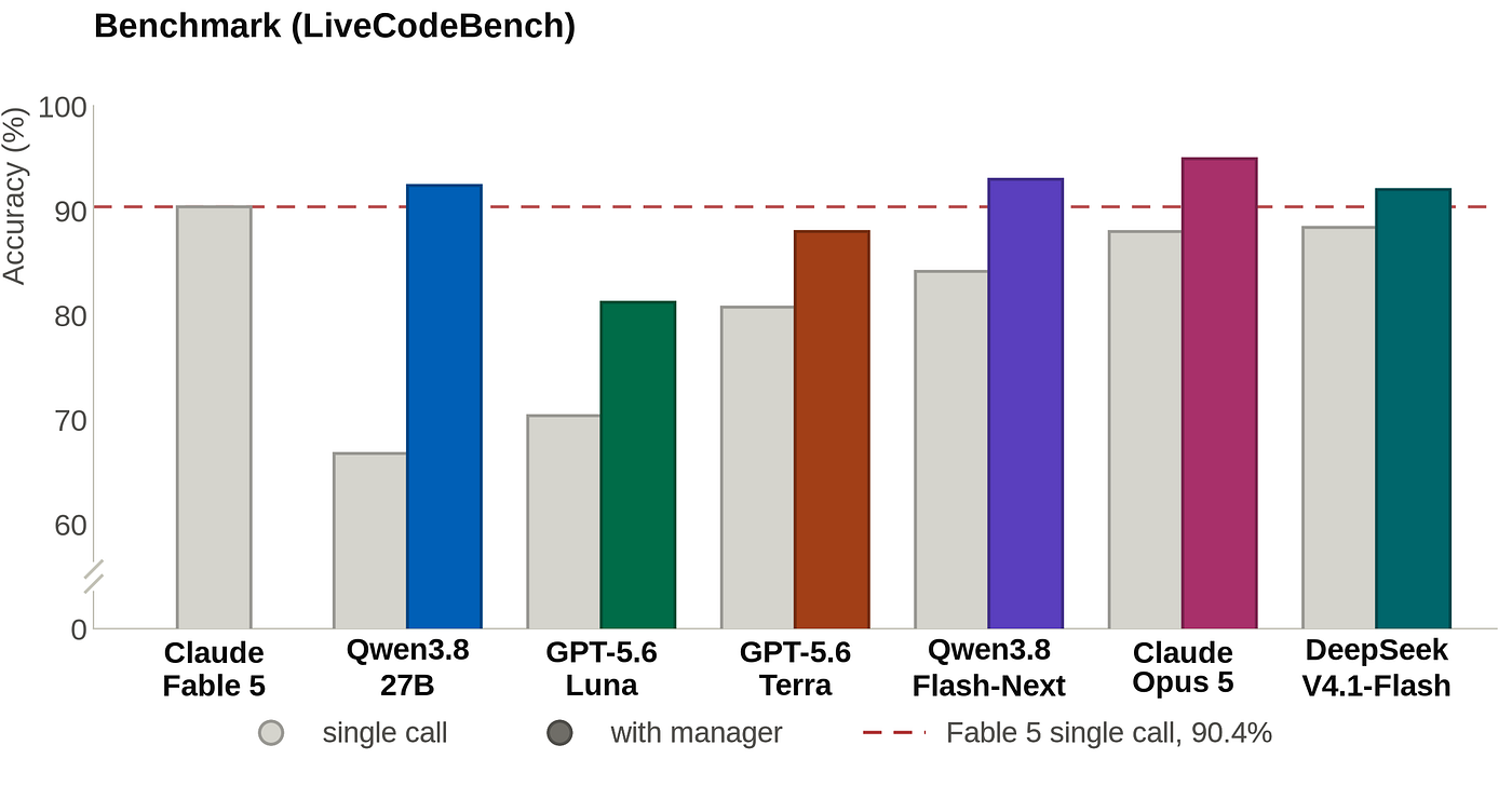 LiveCodeBench 최근 고난도 100문제 정답률입니다. 회색은 혼자 풀었을 때, 색 막대는 GVS5H를 씌웠을 때고 빨간 점선이 Fable 5(90.4%)예요. Opus 5는 초기 버전 방식으로 한 번만 돌린 결과입니다(GVS5H 깃허브, CC BY 4.0).