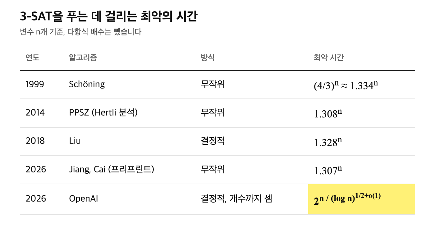 3-SAT 알고리즘의 최악 시간을 정리한 표입니다. n이 커질수록 가장 빠른 값을 노란색으로 표시했어요(OpenAI 논문).