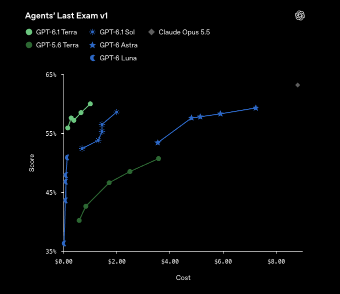 Agents’ Last Exam의 점수와 작업당 비용입니다. 연두색이 GPT-6.1 Terra, 오른쪽 위 회색 점이 Claude Opus 5.5예요(OpenAI).