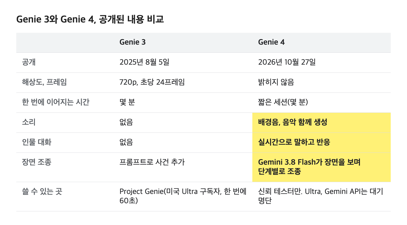 Genie 3와 Genie 4의 공개된 내용을 정리한 표입니다. Genie 4에서 새로 할 수 있게 된 칸을 노란색으로 표시했어요(Google DeepMind 발표 정리).