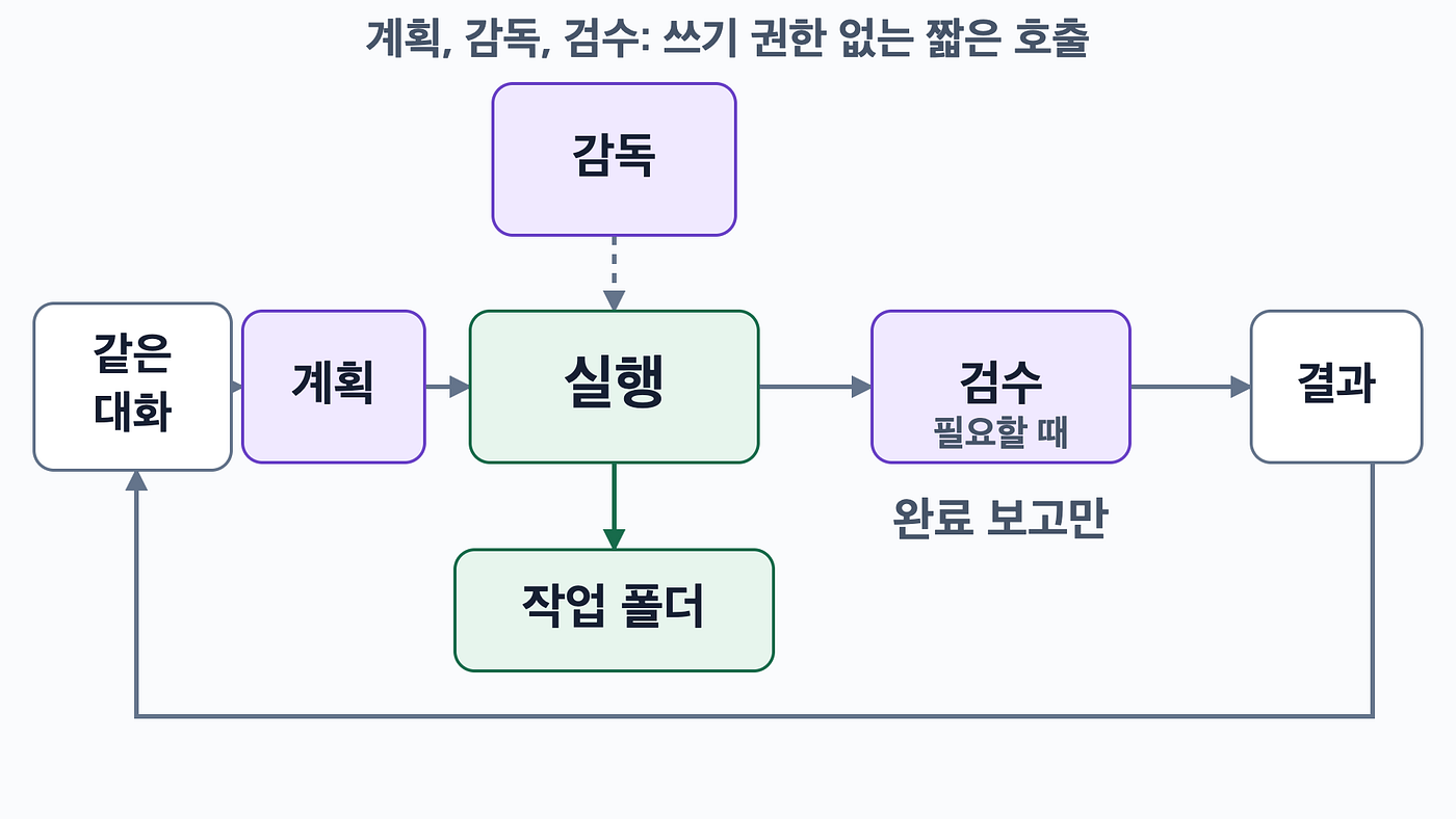 작업 하나에 붙는 역할은 넷이지만 작업 폴더에 쓰는 건 실행 하나뿐입니다. 검수는 에이전트의 보고만 보고 판단하고, 결과는 맡긴 대화로 돌아와요.