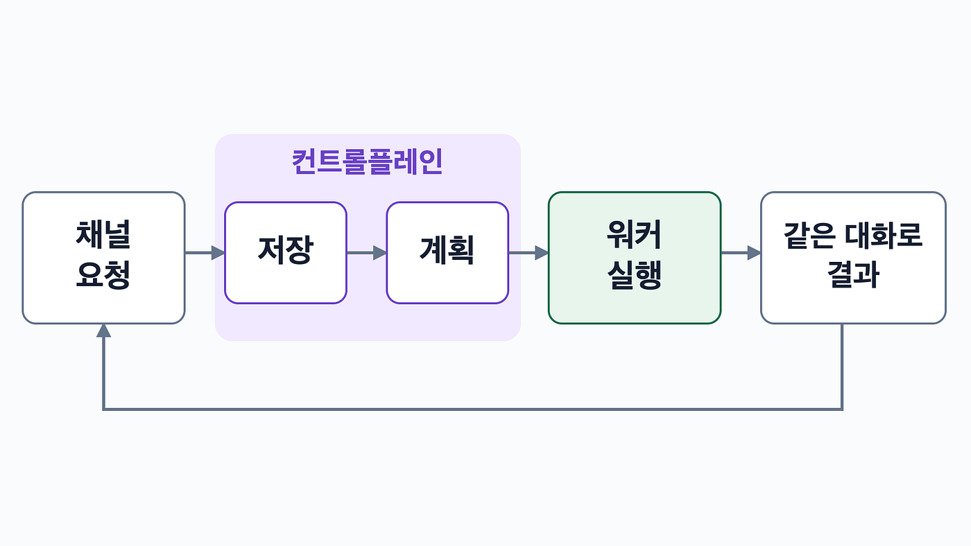 요청 하나가 저장, 계획, 실행을 거쳐 같은 채널로 돌아오는 순서입니다. 계획은 한 번 묻고 끝나고, 오래 걸리는 일은 워커가 맡아요.
