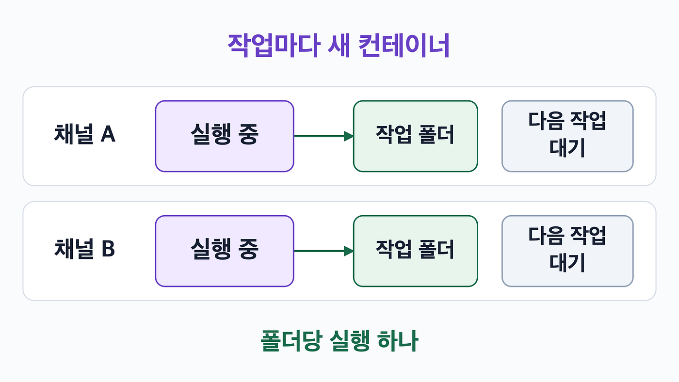 작업마다 새 워커가 뜨고, 채널 하나의 작업 폴더에는 한 번에 한 작업만 붙습니다. 채널끼리는 따로 돌아요.