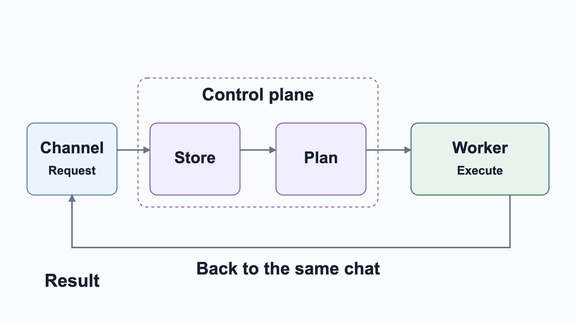 Diagram: a request from a channel reaches the control plane, which stores it and makes a plan, then passes it to a worker for execution. The result goes back to the same conversation.