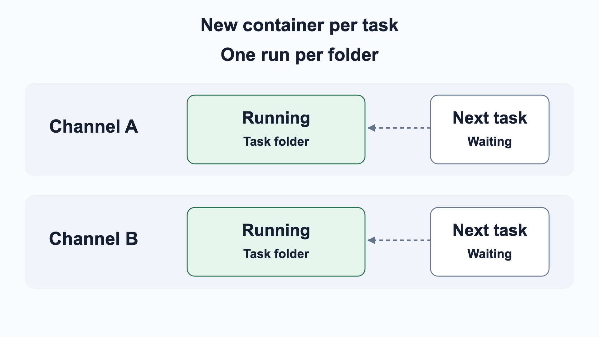 Diagram: each task gets a new container. Channel A and Channel B each have one task folder with one running task, and the next task in each channel waits.