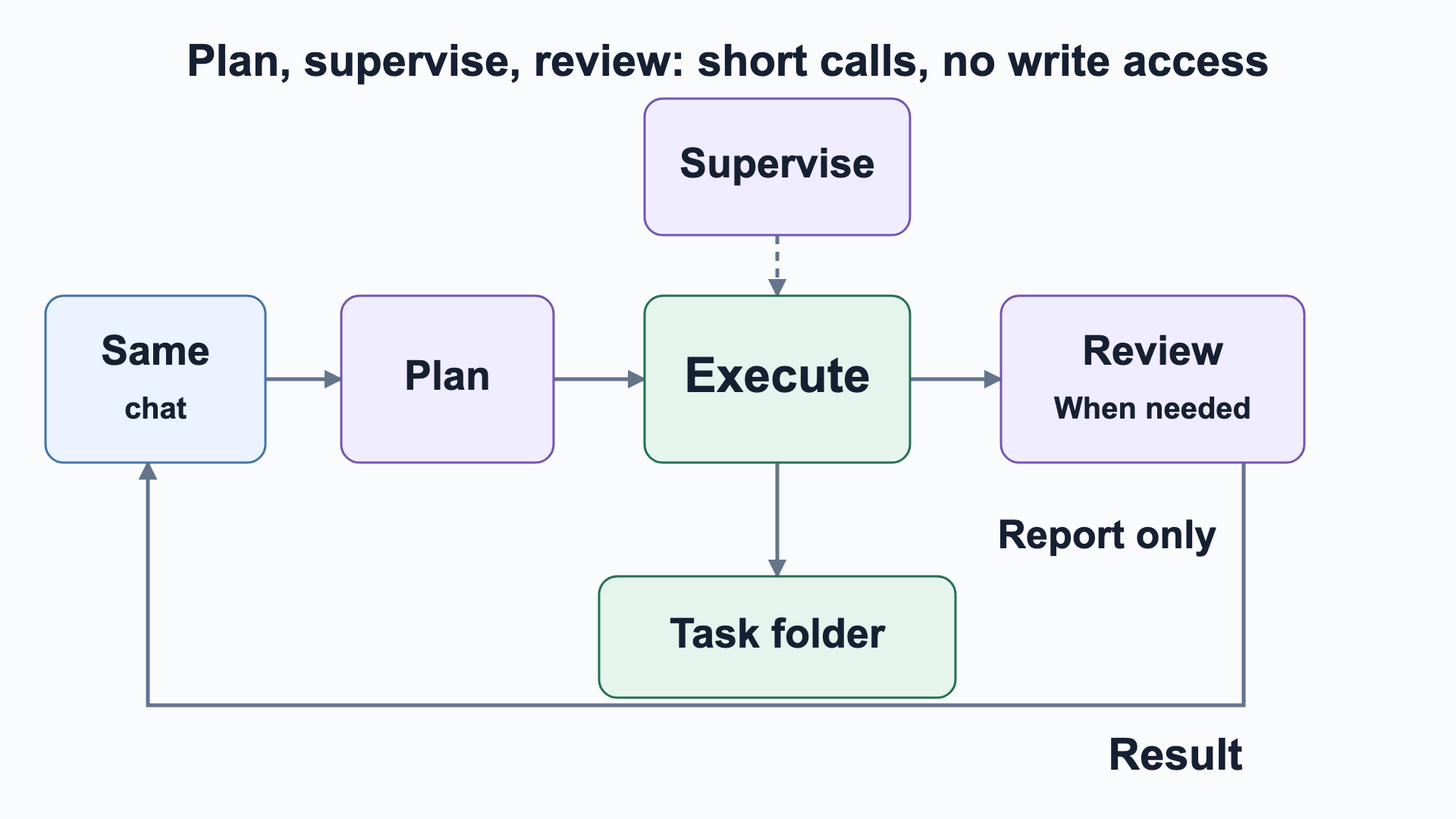 Diagram: planning, execution, supervision and review around one task folder. Only execution writes to the folder. Review runs when needed and sees only the completion report, and the result returns to the same conversation. Planning, supervision and review are short calls without write access.