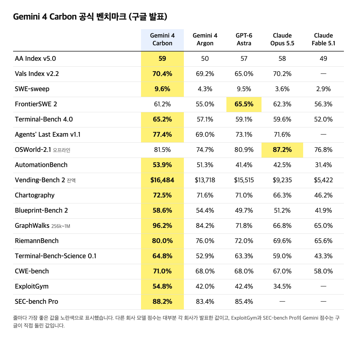 구글이 공개한 벤치마크 17개를 다시 정리한 표입니다. 줄마다 가장 좋은 값을 노란색으로 표시했어요(구글 발표 정리).