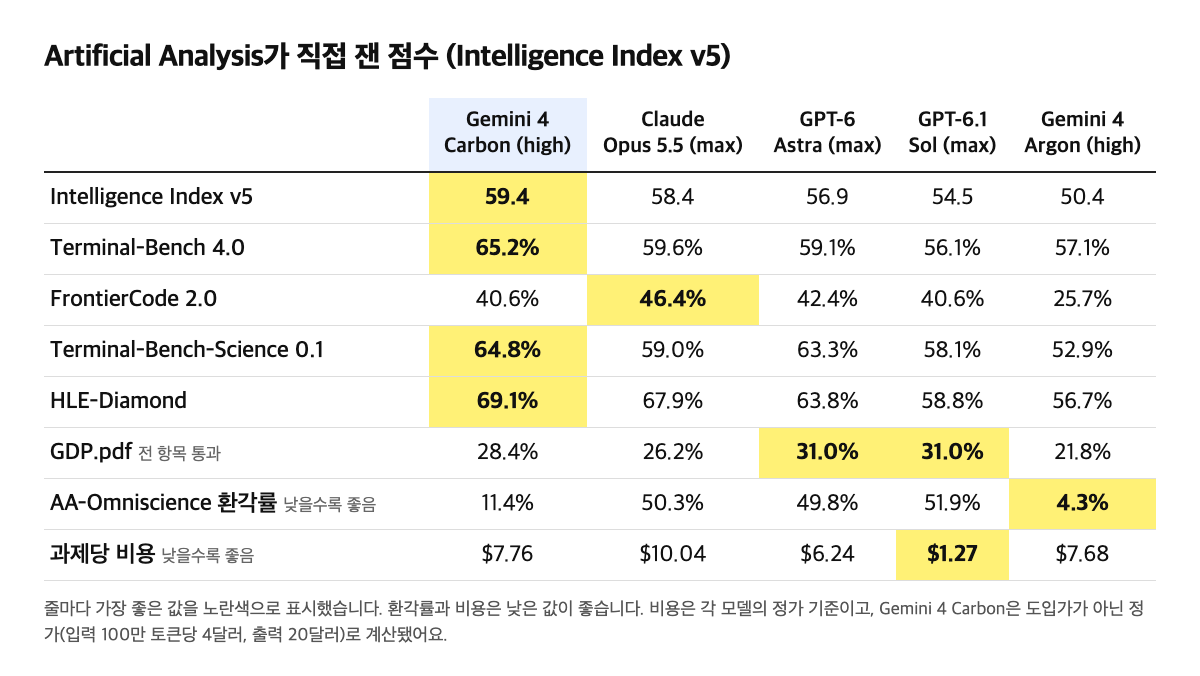 Artificial Analysis가 직접 잰 Intelligence Index v5 세부 점수를 모델 5개로 정리한 표입니다. 줄마다 가장 좋은 값을 노란색으로 표시했어요(Artificial Analysis 정리).